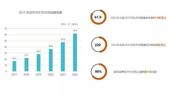 全球3D打印機市場需求激增，2020年規(guī)模將突破220億美元
