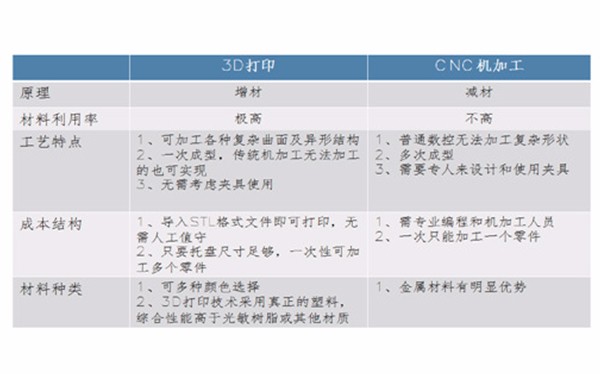 3D打印手板 和CNC手板優(yōu)缺點(diǎn)對(duì)比！