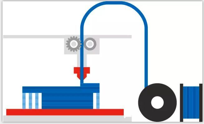 FDM 3D打印機幾種常見材料選擇與應(yīng)用